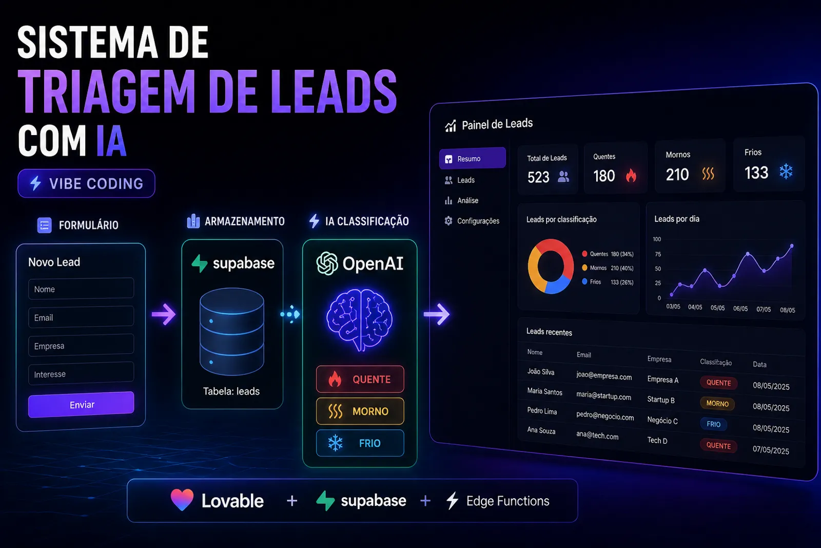 Chega de responder lead que não vai comprar nada — deixa a IA fazer esse filtro por você